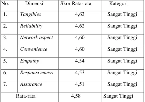 Tabel 2: Urutan Tingkat Kepentingan terhadap Kualitas Layanan  No.  Dimensi  Skor Rata-rata  Kategori 