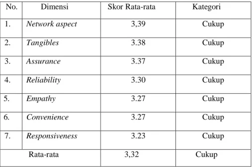 Tabel 4: Model I-S Berdasar Dimensi Kualitas Layanan 