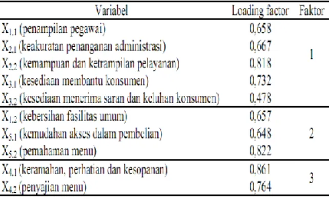 Tabel  1.  Hasil  Analisis  Faktor  Kualitas  Pelayanan  Terhadap  Kepuasan  Konsumen  pada  Iga  Bakar  Mas  Giri  di  Malang 