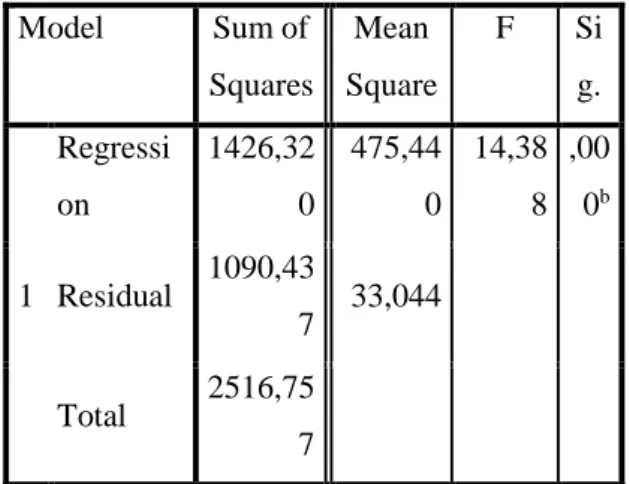 Tabel 11   Hasil Ringkasan Uji F  ANOVA a Model  Sum of  Squares    Mean  Square  F  Si g