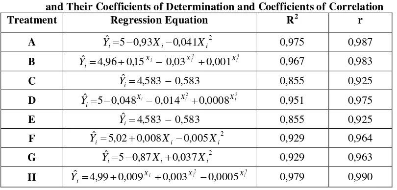 Table 4.  Regression Equations of Sensory Scores of Broccoli against Storage  Time  and Their Coefficients of Determination and Coefficients of Correlation 
