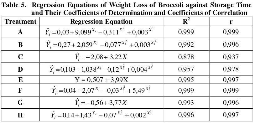 Figure 8. Regression Curves of Weight Loss of Broccoli against Storage Time 
