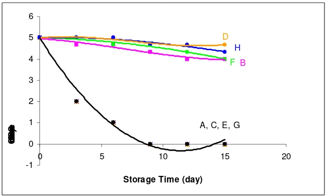 Figure 9.   Regression Curves of Curd Colour Sensory Scores of Broccoli against Storage Time  