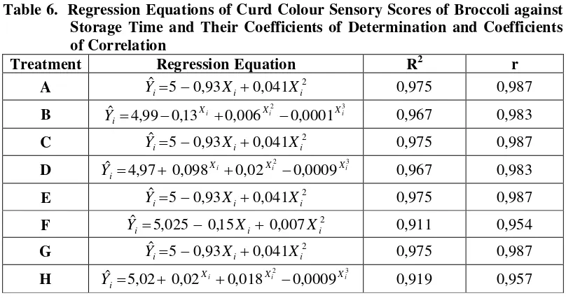 Table 6.  Regression Equations of Curd Colour Sensory Scores of Broccoli against 