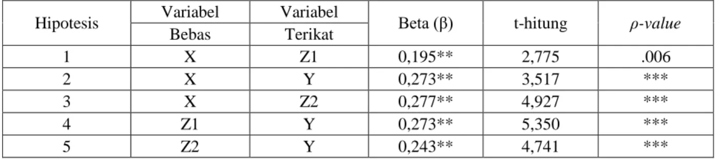 Tabel  1  Hasil Analisis Jalur 