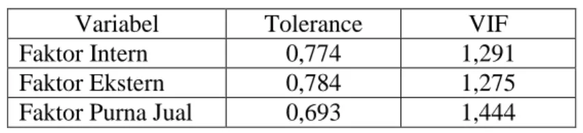 Tabel  3  menunjukkan  bahwa  tidak  terjadi  multikolinieritas  karena  hasil  perhitungan  nilai  tolerance  kurang  dari  0,10  yang  berarti  tidak  ada  korelasi  antar  variabel  independen  yang  nilainya  lebih  dari  95%