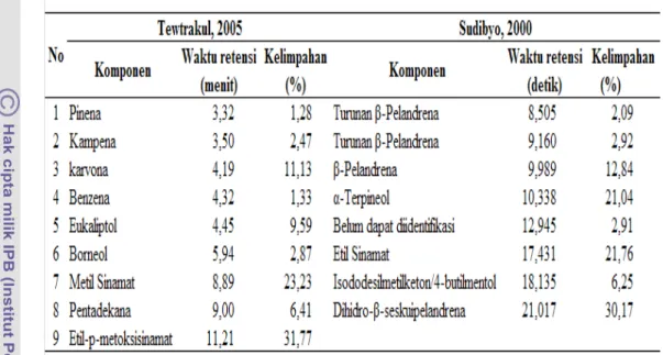 Tabel 2. Perbandingan komponen-komponen kencur perolehan Tewtrakul 2005  dan Sudibyo 2000 