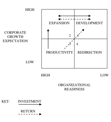 Gambar 1. Growth Readiness Matrix 