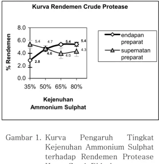Gambar 1.  Kurva  Pengaruh  Tingkat  Kejenuhan  Ammonium  Sulphat  terhadap  Rendemen  Protease  Kasar Getah Biduri