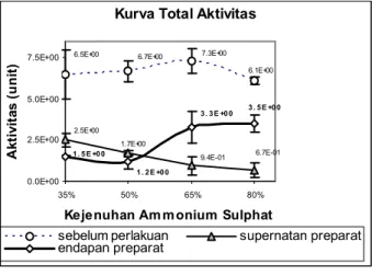 Gambar 3.  Kurva Total Aktivitas Protease       Getah Biduri. 