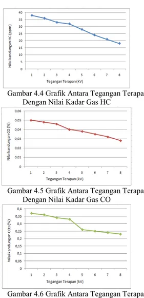 Gambar 4.4 Grafik Antara Tegangan Terapan  Dengan Nilai Kadar Gas HC 