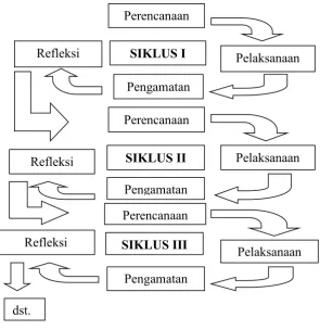 Gambar 2. Alur siklus PTK 