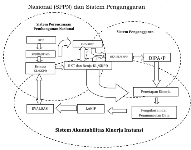 Gambar 5. Keterkaitan SAKIP dengan Sistem Perencanaan Pembangunan  Nasional (SPPN) dan Sistem Penganggaran 