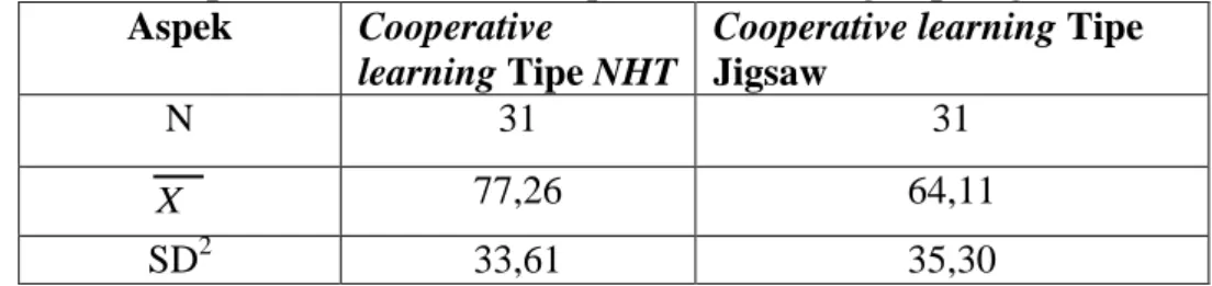 Tabel  6.  Data  Hasil  Perhitungan  Nilai  Kelas  Cooperative  Learning  Tipe NHT dan Kelas Cooperative Learning Tipe Jigsaw 
