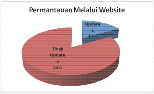 Tabel 1.3 Permohonan Informasi melalui Website  