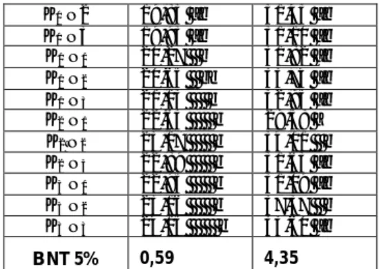Tabel 1:  Rata – rata tinggi tanaman (cm)  bawang merah  varietas Bauji             pada umur 28 hst dan 42  hst  pengaruh  kombinasi  perlakuan dosis pupuk  kandang sapi dan dosis pupuk  NPK.