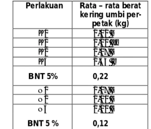 Tabel  4:  Rata  – rata  berat  basah  umbi  per-petak  (kg)  bawang merah  varietas Bauji  pada saat panen  pengaruh  perlakuan  dosis  pupuk  kandang sapi  dan dosis pupuk NPK )