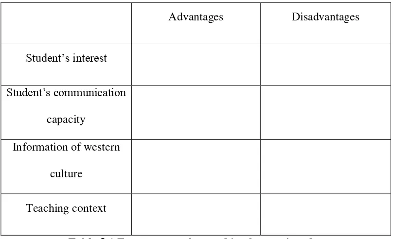 Table 3.1 Four aspects observed in observation sheet  