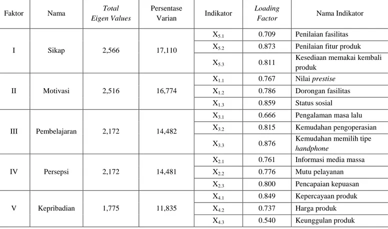 Tabel 2. Hasil Rotasi Faktor 