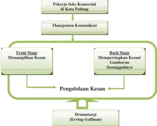 Gambar 1. Kerangka Pemikiran Penelitian METODE