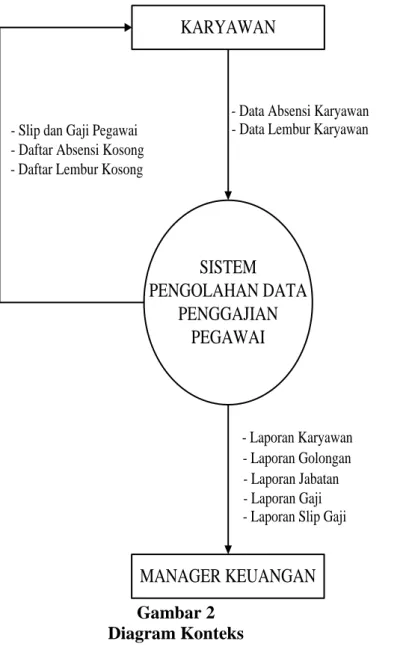 Diagram konteks sistem informasi penggajian pegawai adalah sebagai berikut : 