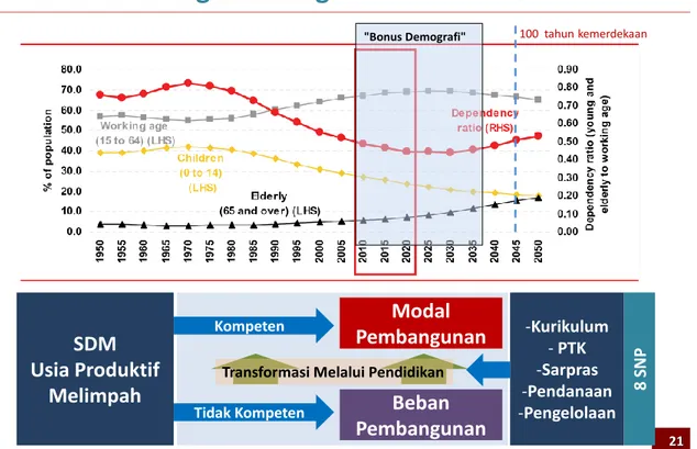 Gambar 1.8  Bonus demografi sebagai modal Indonesia 2045.  Akankah bonus  demografi ini terwujud? Bagaimanakah upaya yang harus dilakukan? 