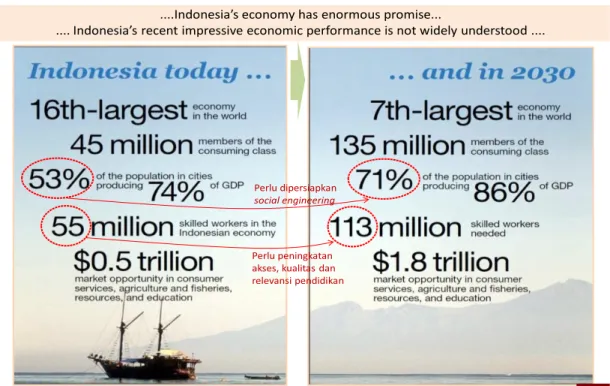 Gambar 1.9  Ekonomi Indonesia kini dan tahun 2030.  Akankah ekonomi  Indonesia yang menjanjikan dapat terwujud pada tahun 2030? Bagaimanakah  upaya yang harus dilakukan? 