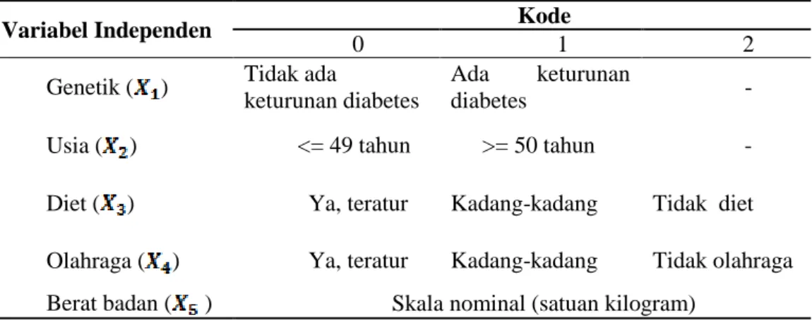 Tabel 1. Variabel independen dan pengkodeannya. 