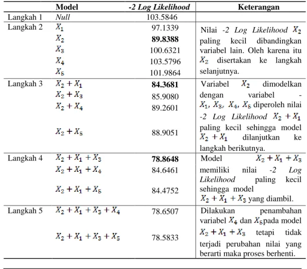 Tabel 3. Nilai -2 Log Likelihood pada Model 