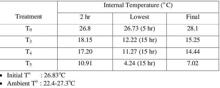 Table 3 shows that regression equation of all treatment posses good fit 