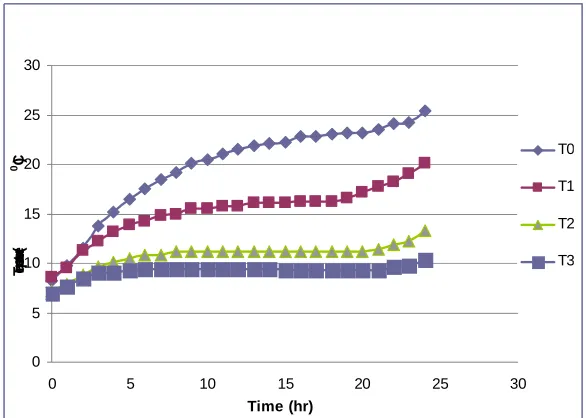 Fig 5. Temperature Profiles in the Styrofoam Shipping Containers       Against Time of Hydro-cooled Broccoli Curds 