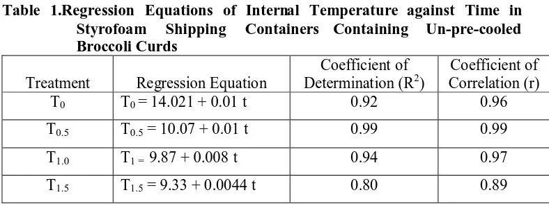 Table 1.Regression Equations of Internal Temperature against Time in   Styrofoam Shipping Containers Containing Un-pre-cooled 