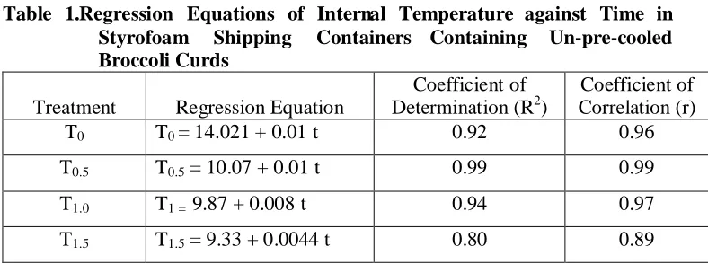 Table 1.Regression Equations of Internal Temperature against Time in   Styrofoam Shipping Containers Containing Un-pre-cooled 