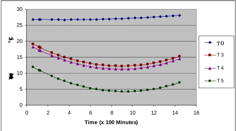 Fig 4. Temperature Profiles in the Styrofoam Shipping Containers against Time of Air-Cooled (5oC) Broccoli Curds 
