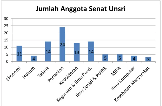 Gambar 1: Komposisi Anggota Senat Berdasarkan Fakultas 