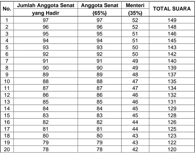 Tabel 1: Persentase Penghitungan Suara Pemilihan Rektor  Universitas Sriwijaya Masa Jabatan 2015 – 2019 