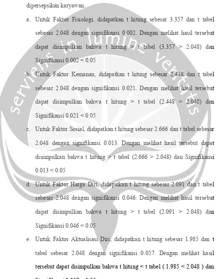 tabel sebesar 2.048 dengan signifikansi 0.057. Dengan melihat hasil 