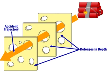 Gambar 2 . 1 Swiss Cheese model  