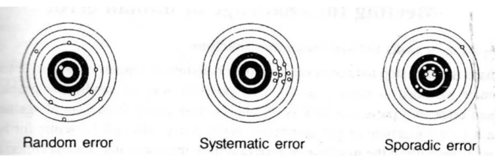 Gambar 2 . 3 Beberapa tipe error 