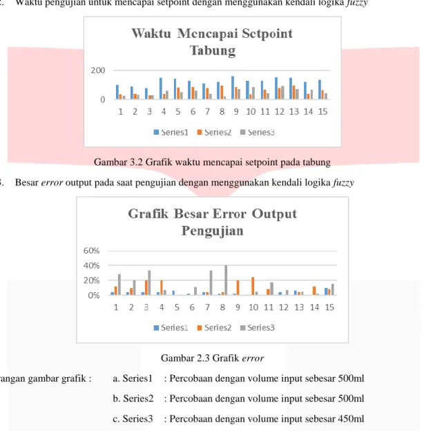 Gambar 2.3 Grafik error 