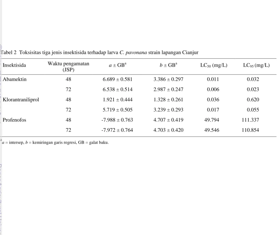 Tabel 2  Toksisitas tiga jenis insektisida terhadap larva C. pavonana strain lapangan Cianjur  Insektisida  Waktu pengamatan 
