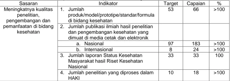 Tabel III.2 Capaian Indikator Tapja Badan Litbang Kesehatan Tahun 2014 