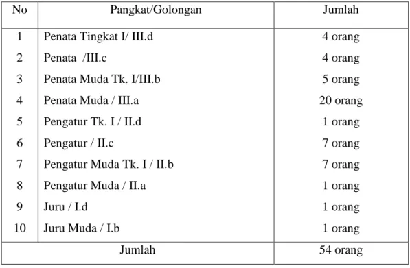 TABEL 1.4 JUMLAH PEGAWAI MENURUT PANGKAT/GOLONGAN TAHUN   2015  No  Pangkat/Golongan  Jumlah  1  2  3  4  5  6  7  8  9  10 