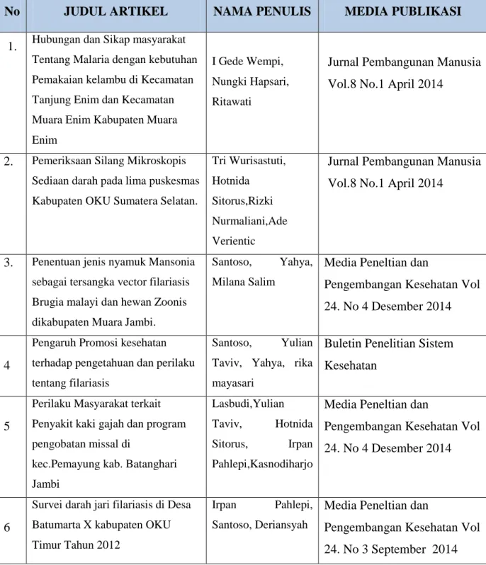 Tabel 2.2  Judul Artikel Ilmiah Loka Litbang P2B2 Baturaja  yang Dipublikasikan  dalam Jurnal Nasional 