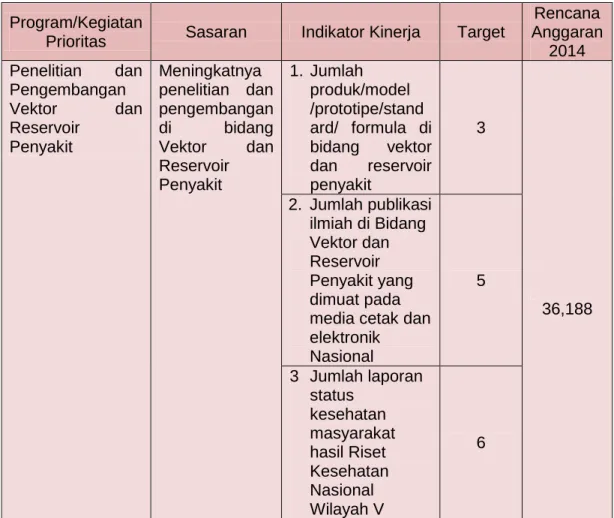 Tabel 8. Indikator kinerja B2P2VRP berdasarkan Renja K/LTahun 2014  Program/Kegiatan 