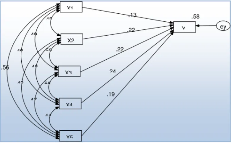 Gambar 1 . Diagram Jalur dari X 1 , X 2 , X 3 , X 4 , dan X 5  ke Y 