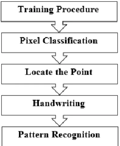 Gambar 3. Blok diagram perencanaan program 