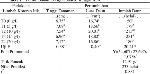 Tabel 1.   Pertumbuhan Eceng Gondok Minggu Ke-6 