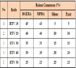 Tabel 1. Komposisi campuran resin epoksi, dan  bahan pengisi/filler 