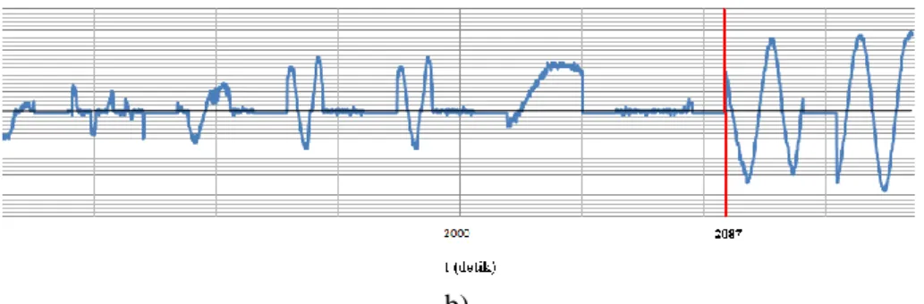 Gambar 7 a) Hasil pengujian arus bocor komposit resinepoksi RTV40 sampel 3  b) Hasil pembesaran 10x range saat sebelum breakdown 
